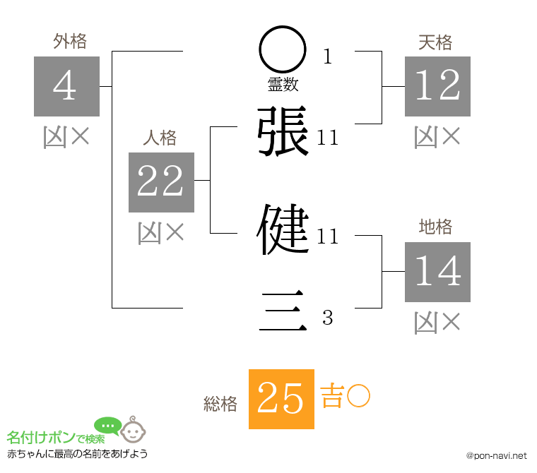 張 健三さんの姓名判断結果