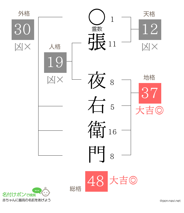 張 夜右衛門さんの姓名判断結果