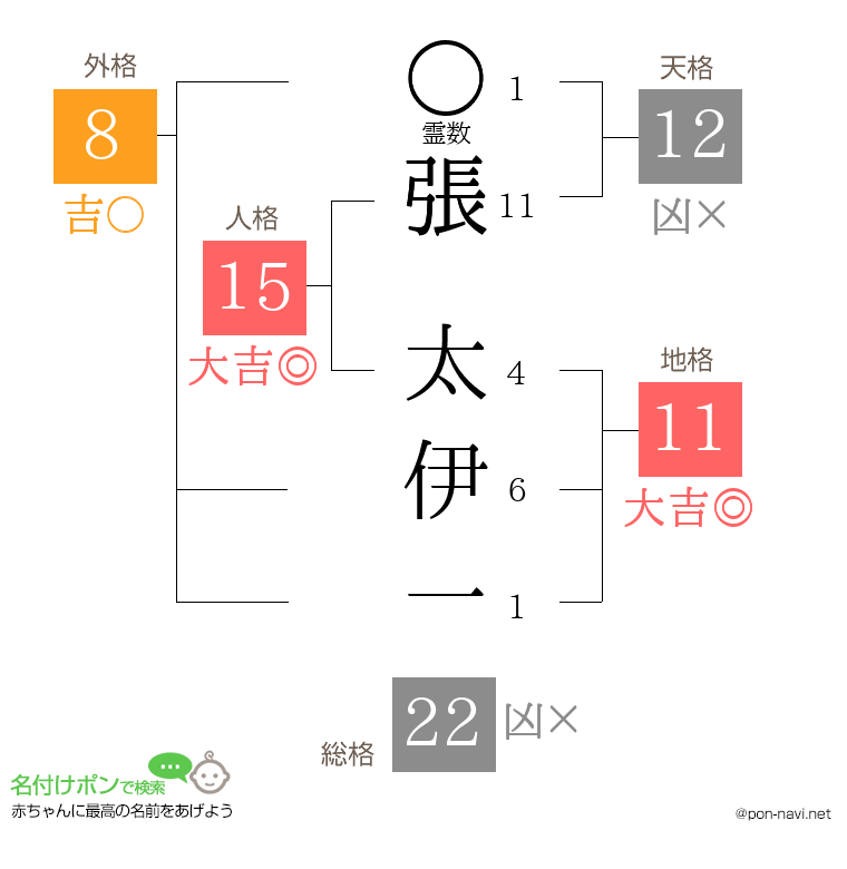張 太伊一さんの姓名判断結果