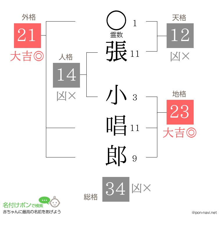 張 小唱郎さんの姓名判断結果