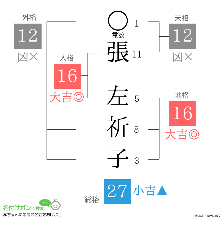 張 左祈子さんの姓名判断結果