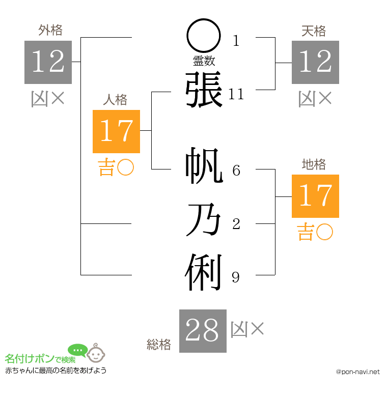 張 帆乃俐さんの姓名判断結果