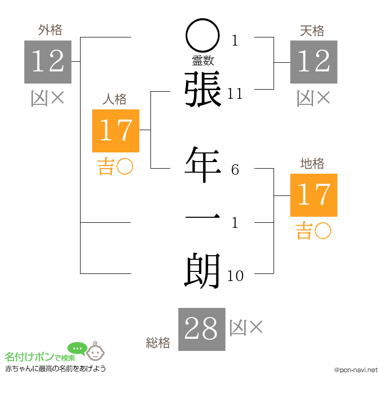 張 年一朗さんの姓名判断結果
