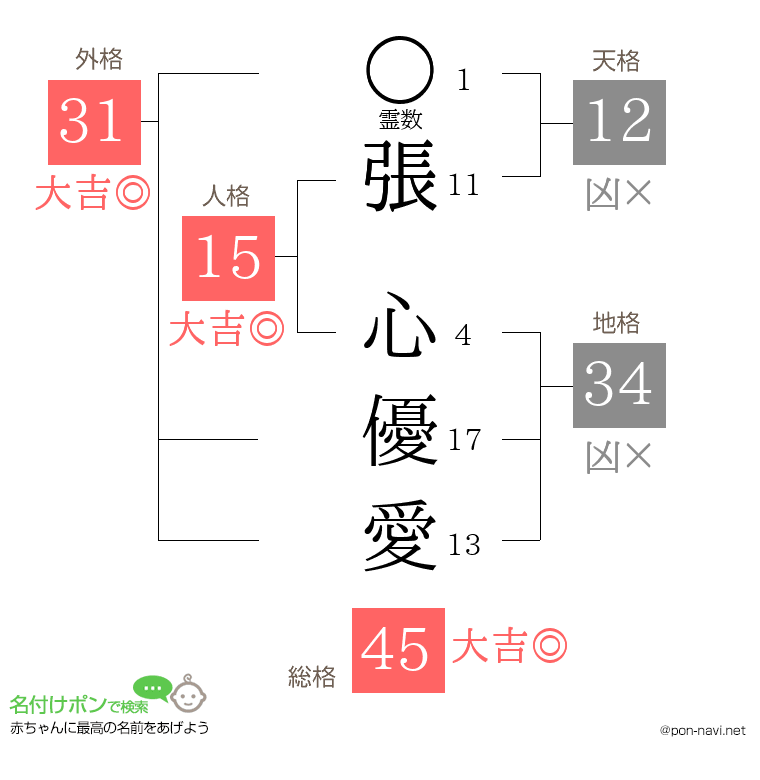 張 心優愛さんの姓名判断結果
