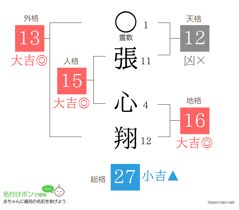 張 心翔さんの姓名判断結果