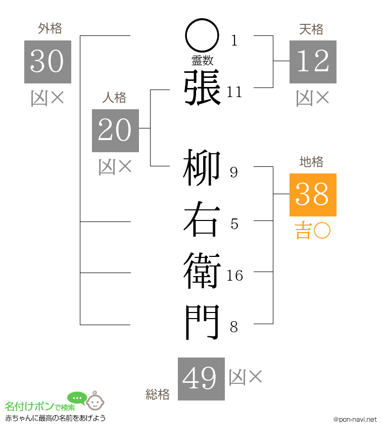 張 柳右衛門さんの姓名判断結果