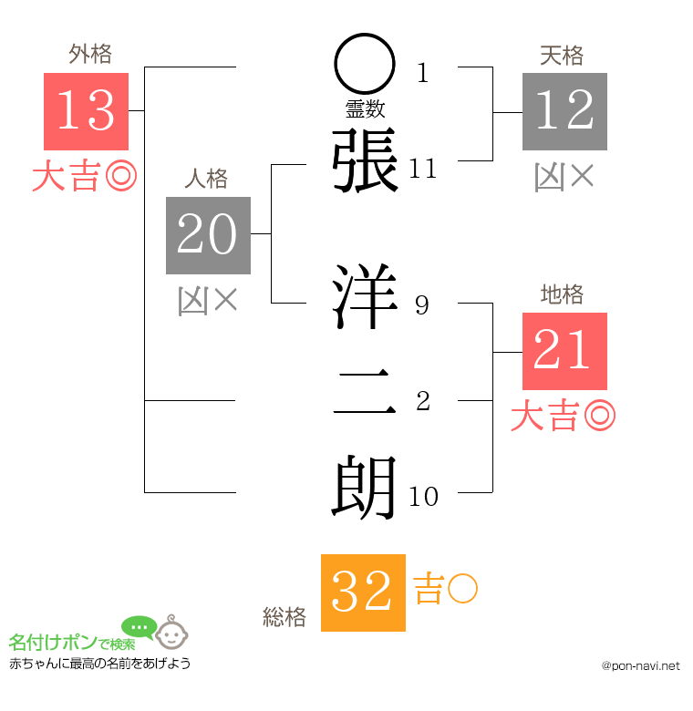 張 洋二朗さんの姓名判断結果
