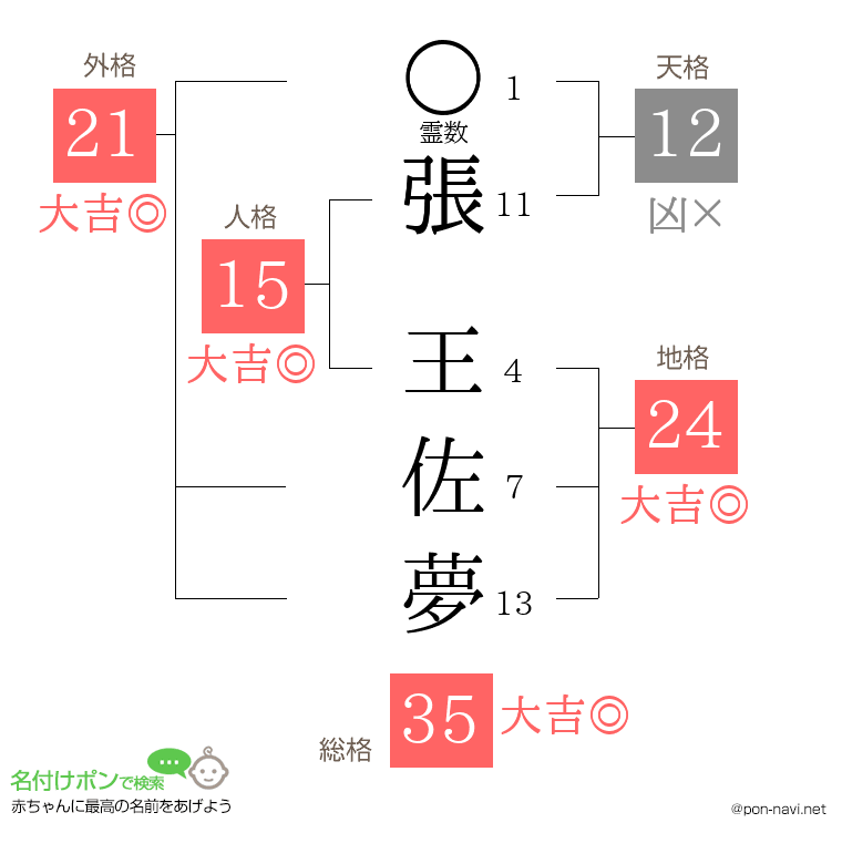張 王佐夢さんの姓名判断結果