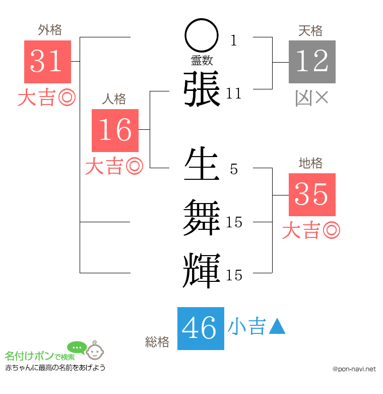 張 生舞輝さんの姓名判断結果