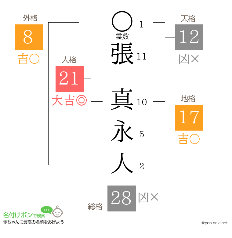 張 真永人さんの姓名判断結果