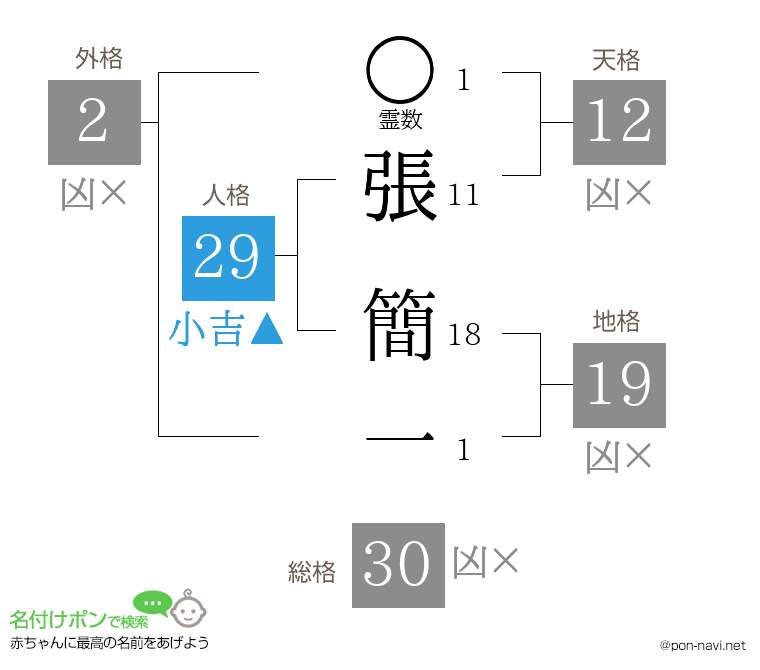 張 簡一さんの姓名判断結果