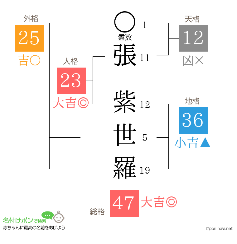 張 紫世羅さんの姓名判断結果