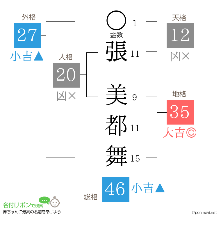 張 美都舞さんの姓名判断結果