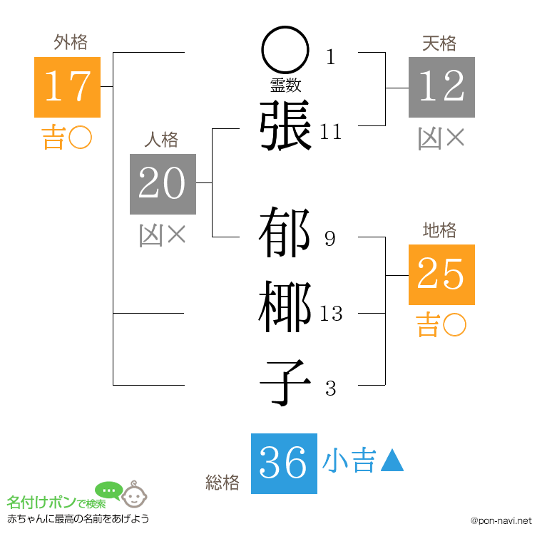 張 郁椰子さんの姓名判断結果
