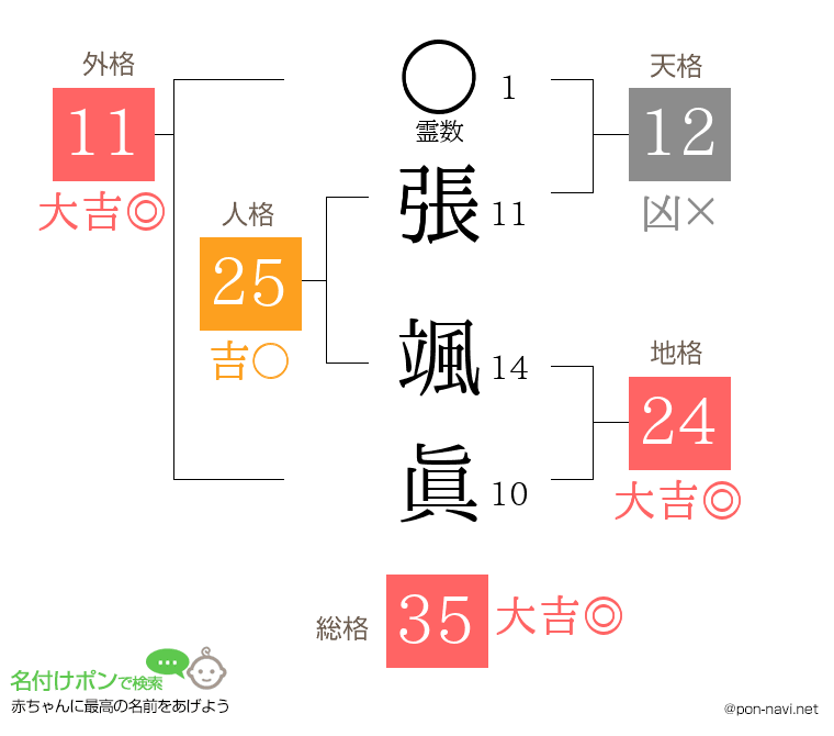 張 颯眞さんの姓名判断結果