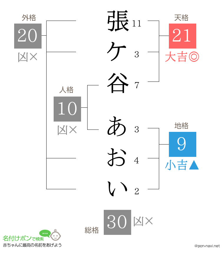 張ケ谷 あおいさんの姓名判断結果