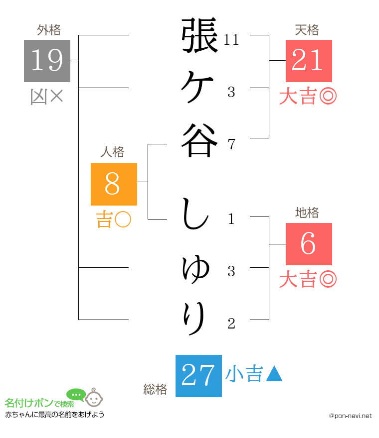 張ケ谷 しゅりさんの姓名判断結果