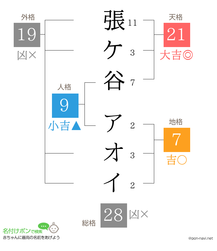 張ケ谷 アオイさんの姓名判断結果