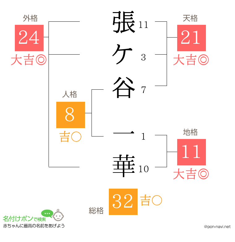 張ケ谷 一華さんの姓名判断結果