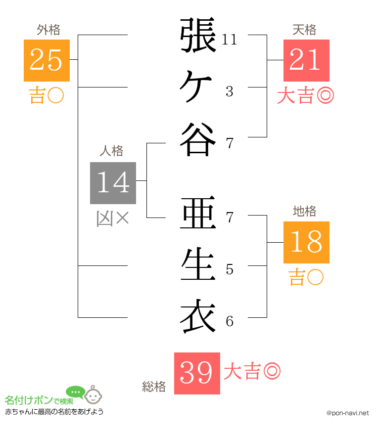 張ケ谷 亜生衣さんの姓名判断結果