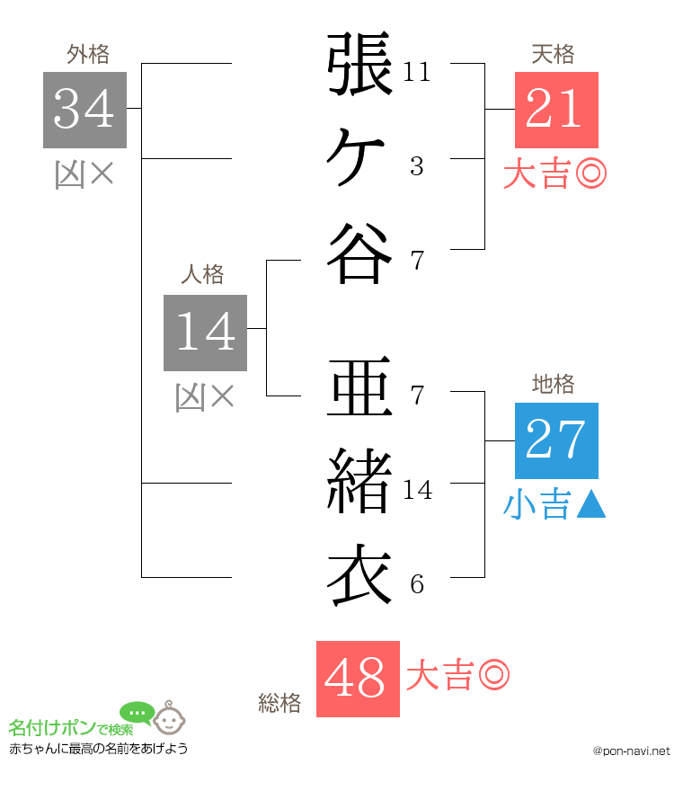張ケ谷 亜緒衣さんの姓名判断結果