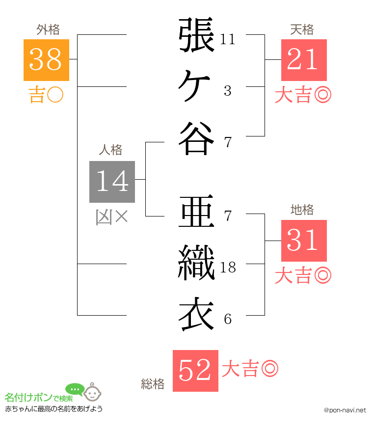 張ケ谷 亜織衣さんの姓名判断結果