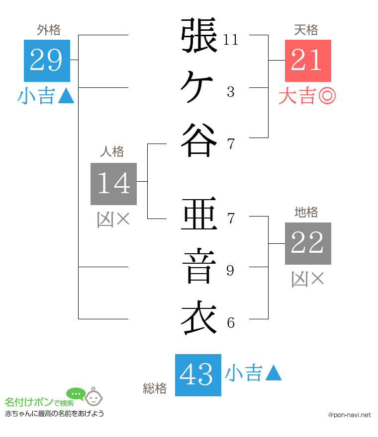 張ケ谷 亜音衣さんの姓名判断結果