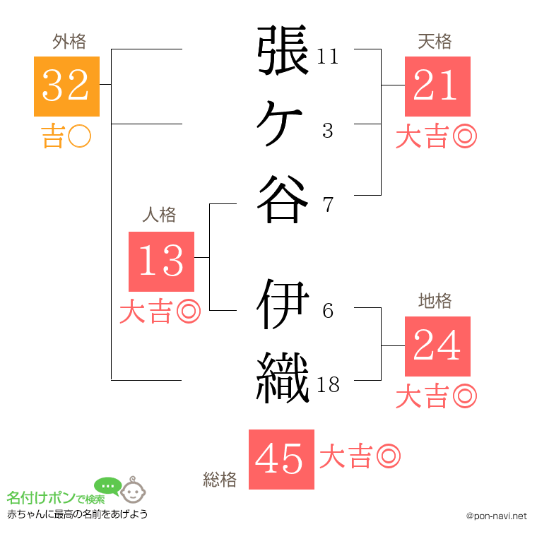 張ケ谷 伊織さんの姓名判断結果