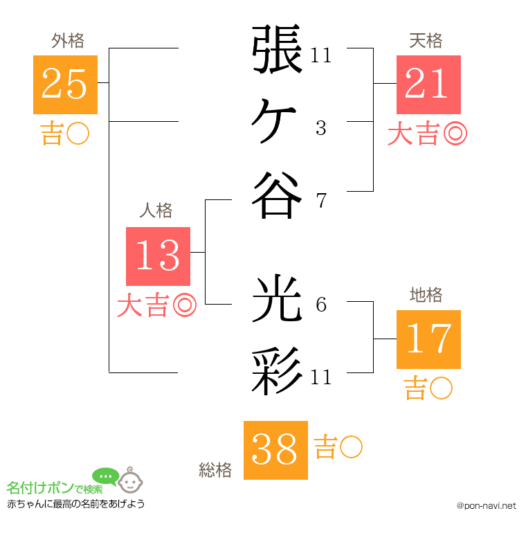 張ケ谷 光彩さんの姓名判断結果