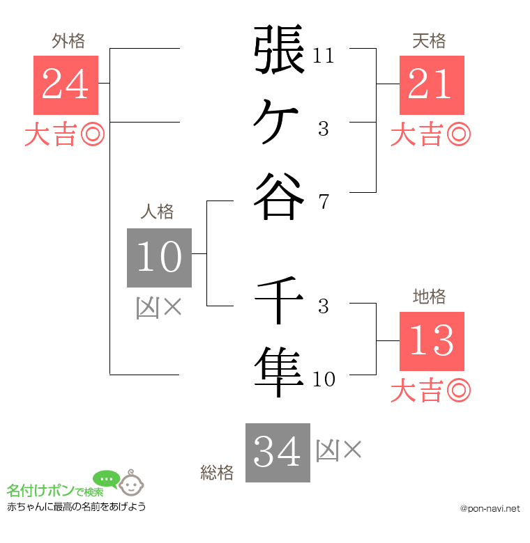 張ケ谷 千隼さんの姓名判断結果