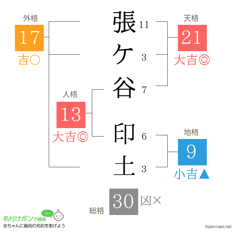 張ケ谷 印土さんの姓名判断結果