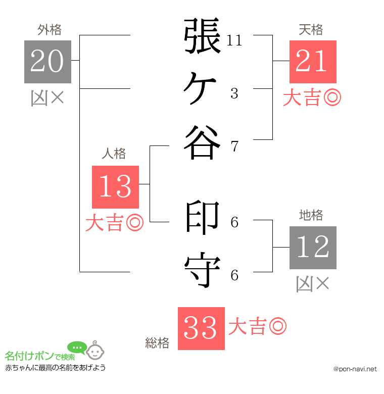 張ケ谷 印守さんの姓名判断結果