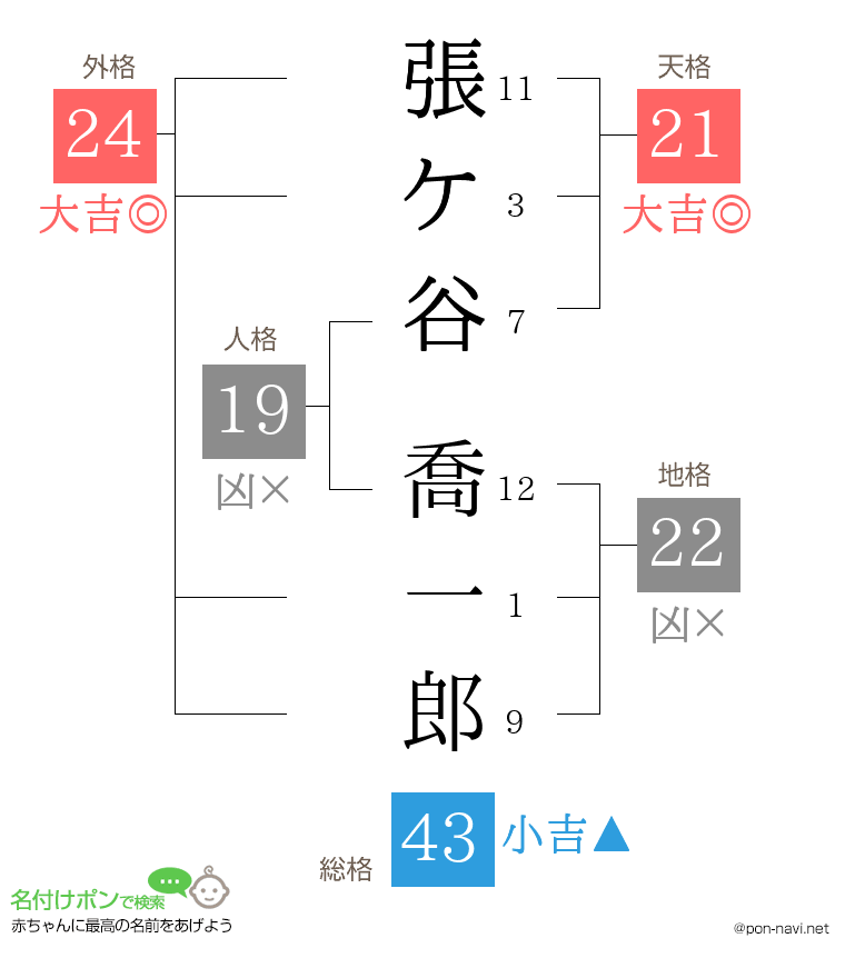 張ケ谷 喬一郎さんの姓名判断結果