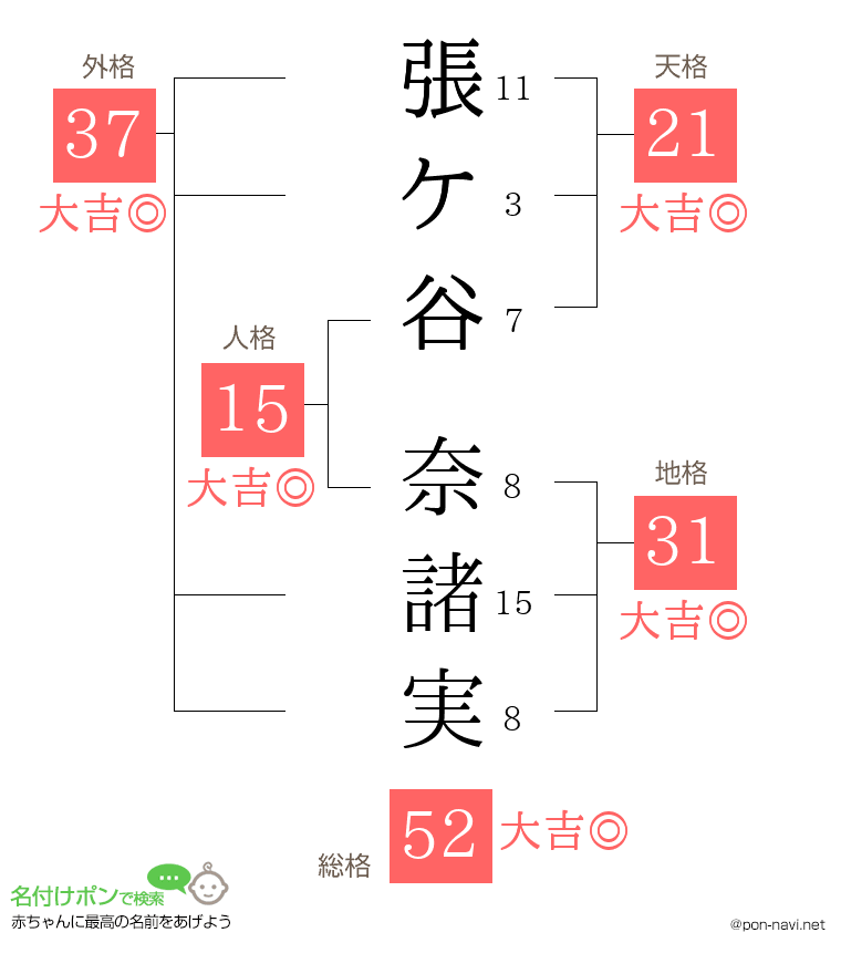 張ケ谷 奈諸実さんの姓名判断結果