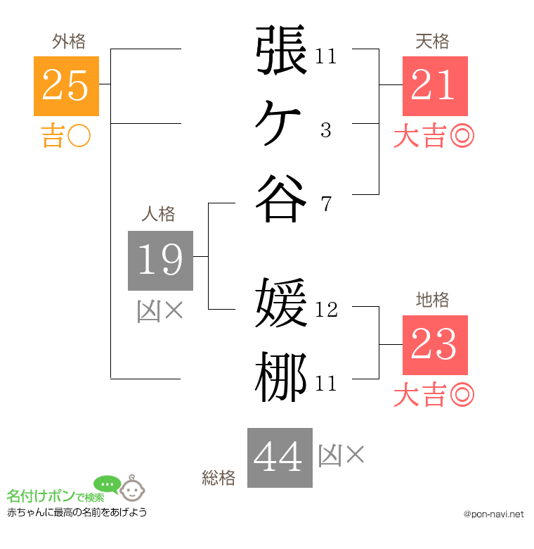 張ケ谷 媛梛さんの姓名判断結果