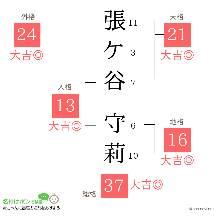 張ケ谷 守莉さんの姓名判断結果