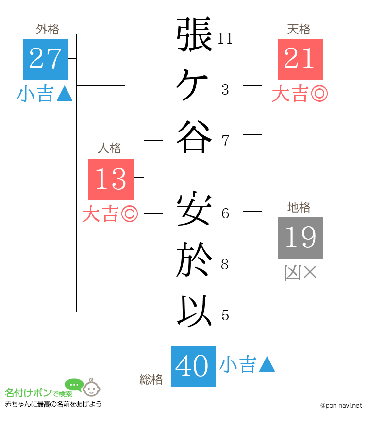 張ケ谷 安於以さんの姓名判断結果