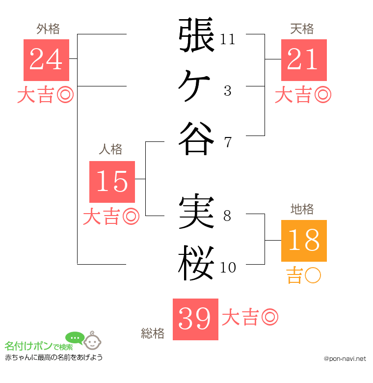 張ケ谷 実桜さんの姓名判断結果
