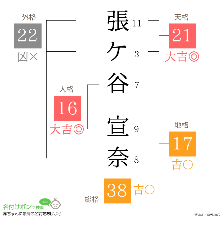 張ケ谷 宣奈さんの姓名判断結果