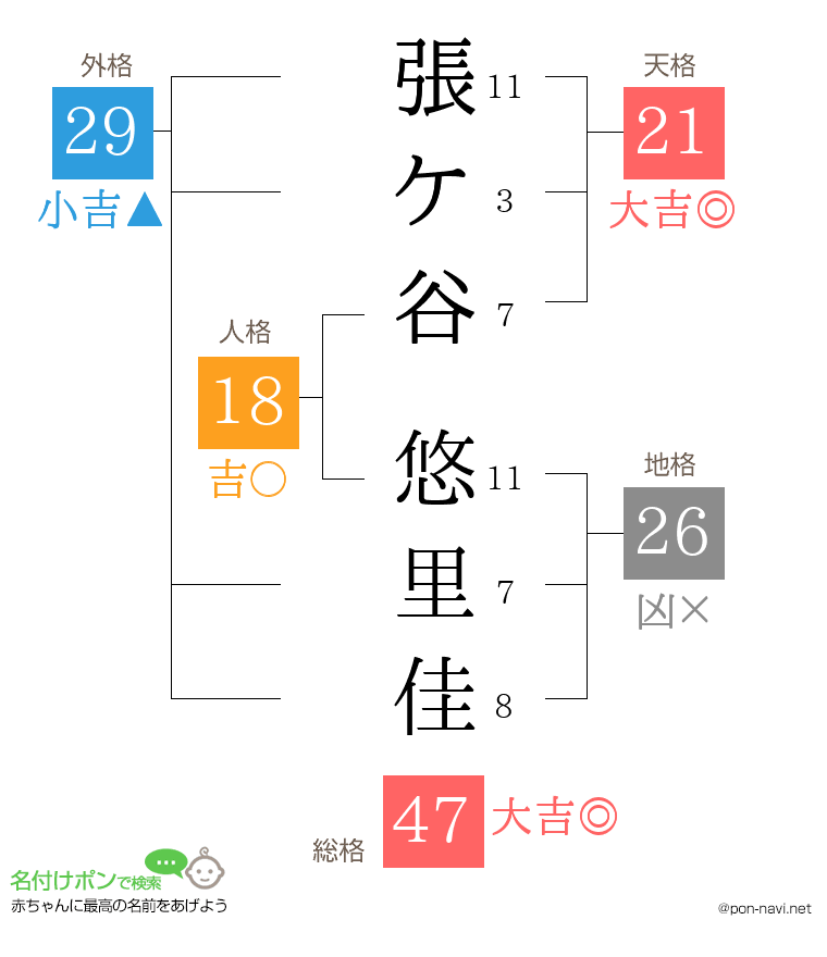 張ケ谷 悠里佳さんの姓名判断結果