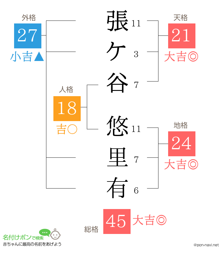 張ケ谷 悠里有さんの姓名判断結果