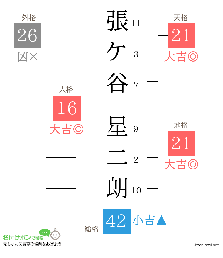張ケ谷 星二朗さんの姓名判断結果