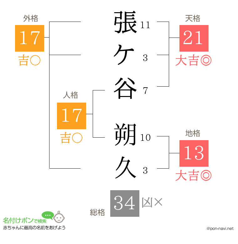 張ケ谷 朔久さんの姓名判断結果
