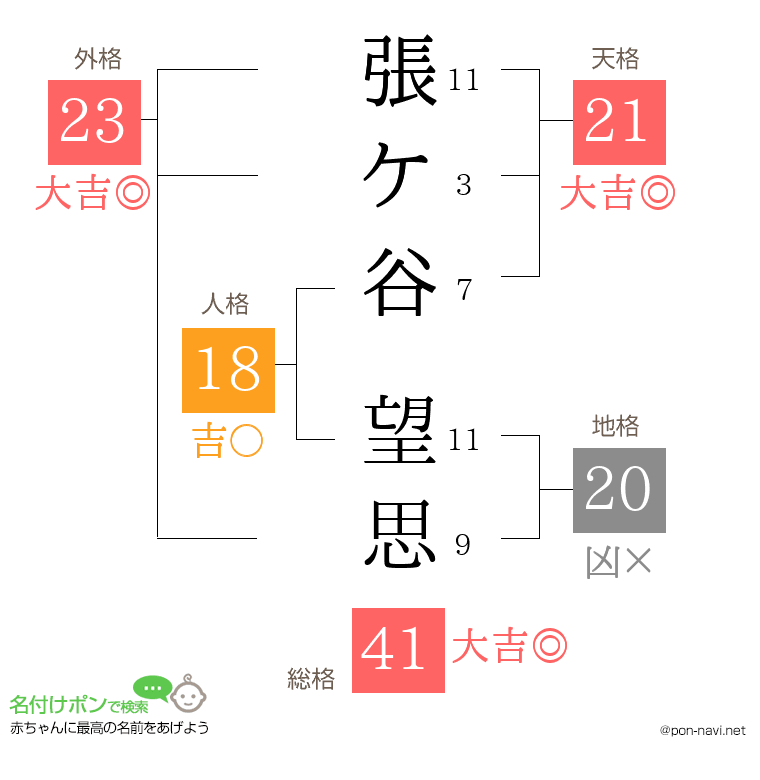 張ケ谷 望思さんの姓名判断結果