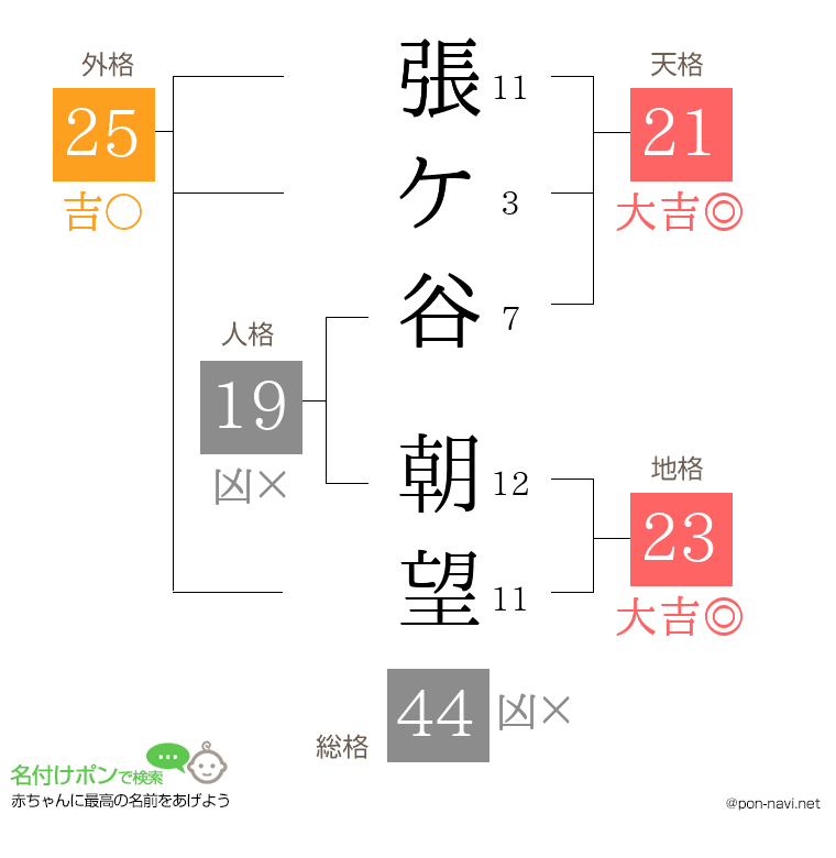 張ケ谷 朝望さんの姓名判断結果