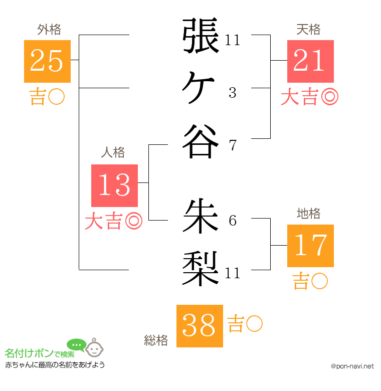 張ケ谷 朱梨さんの姓名判断結果