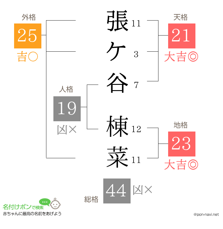 張ケ谷 棟菜さんの姓名判断結果