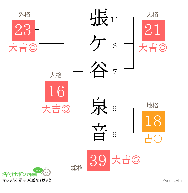 張ケ谷 泉音さんの姓名判断結果