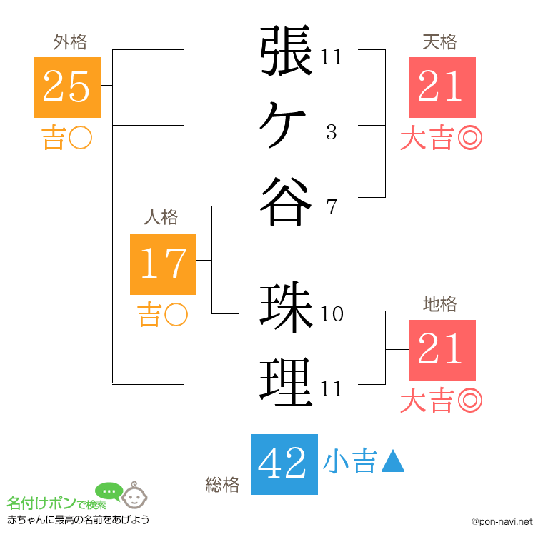 張ケ谷 珠理さんの姓名判断結果