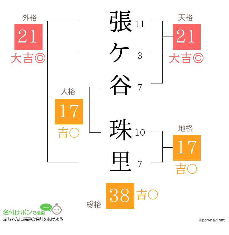 張ケ谷 珠里さんの姓名判断結果